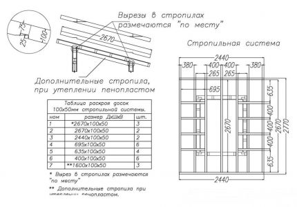 Desen de sistem Rafter