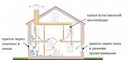 Ventilație naturală