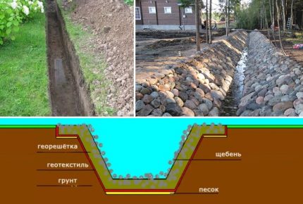 Modul cel mai simplu de a aranja drenarea în aer liber pe un teren de grădină