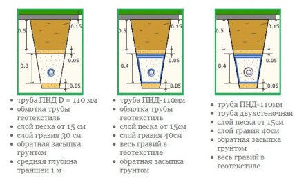 Opcje dla systemu drenażowego