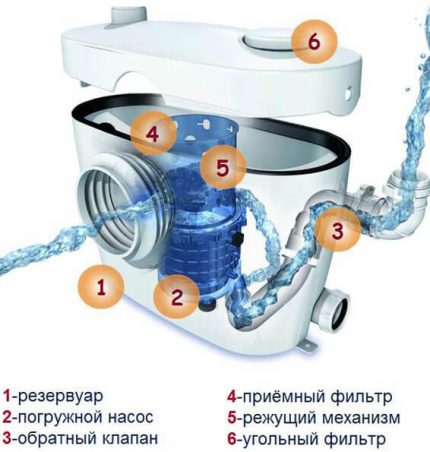 Schema de instalare a canalizării