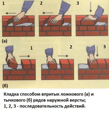 Tehnologia cărămidă