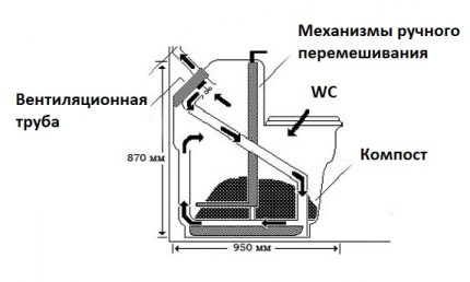 Principiul toaletei compost