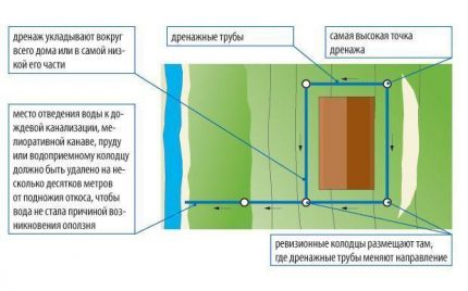 Schema dispozitivului de scurgere a pereților