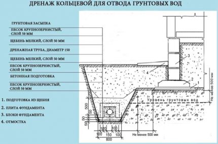 Schema de drenare a inelelor