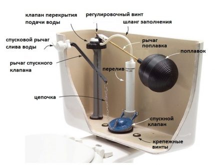 Dispozitivul de scurgere a pârghiei