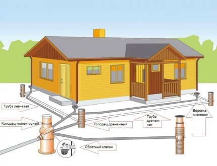 Schema de drenaj suburban