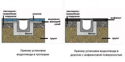 Schema de instalare a tăvilor de scurgere