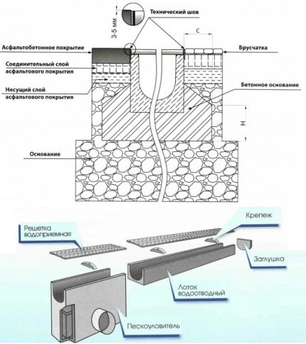 Elemente de drenaj liniar