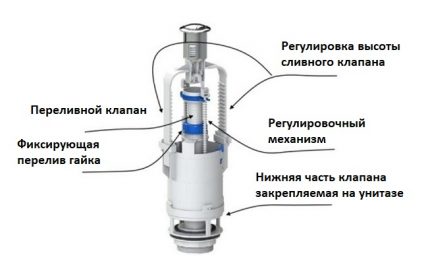 Schéma vypouštěcího mechanismu pro toaletu