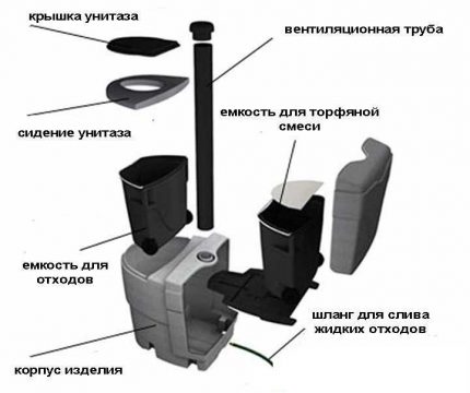 Toaleta ecologică de turbă