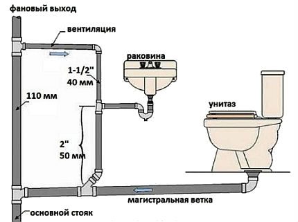 Bucla de aerisire cu canalizare