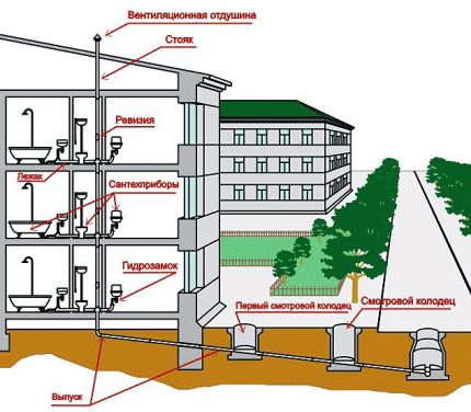 Schema dispozitivului de canalizare a unei case individuale