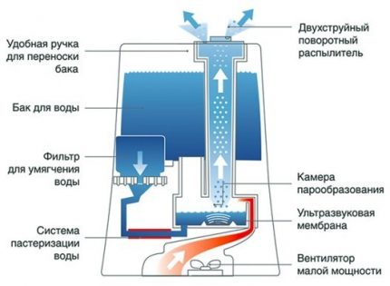 Schema cu umidificator cu ultrasunete