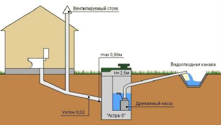 Schema elementelor structurale ale sistemului