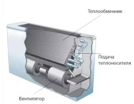 Dispozitiv cu bobină de ventilator