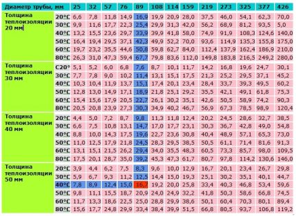 Tabelul de calcul al pierderilor de căldură