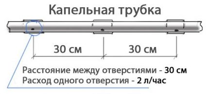 Pasul tubului de picurare