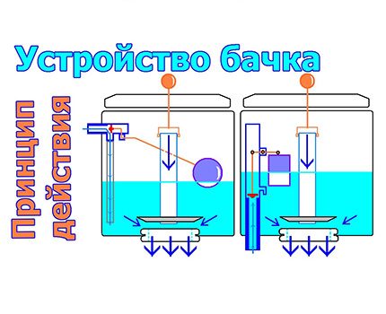 Princip činnosti vstupního a vypouštěcího ventilu