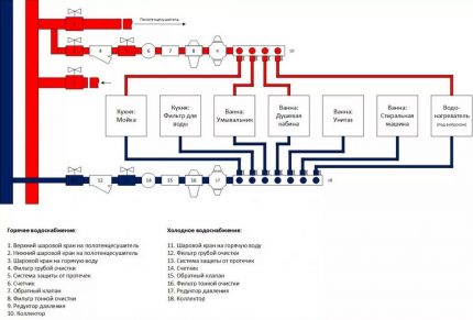 Dispunerea conductei