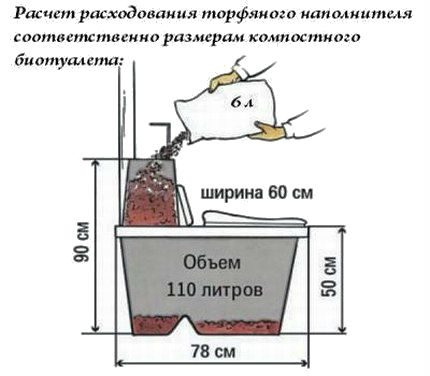 Calculul consumului de umplutură de turbă