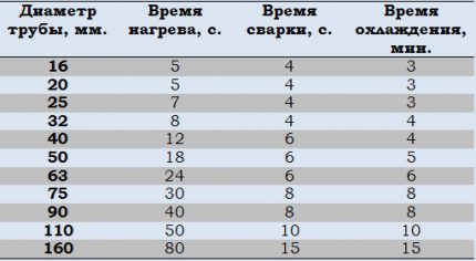 Tabelul parametrilor de sudare pentru țevi din polipropilenă