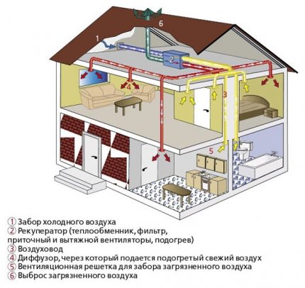 Ventilație de alimentare și evacuare