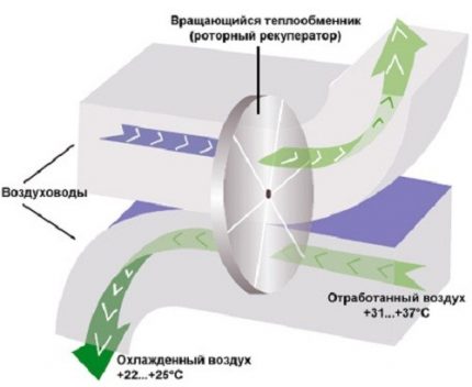 Recuperator rotativ