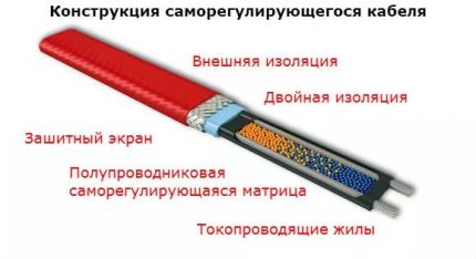 Selbstregulierendes Kabeldiagramm