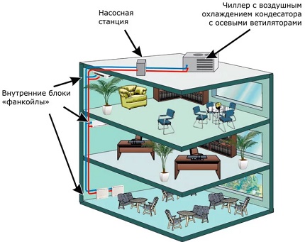 Ventilator chiller