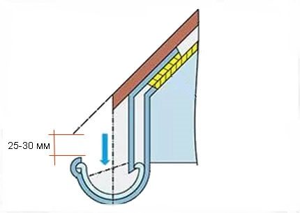 Feinheiten bei der Installation von Dachrinnen