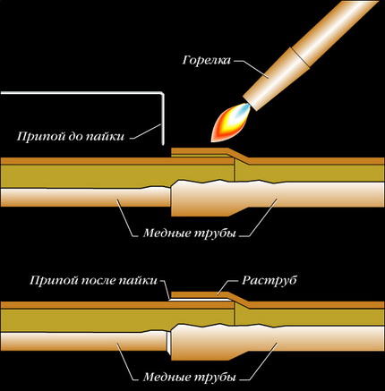 Diagrama procesului de lipit