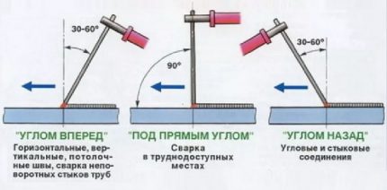 Unghiul electrodului la sudarea metalului