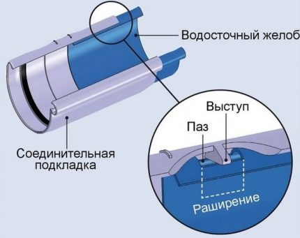 Compensatoare de temperatură ale jgheabului din plastic