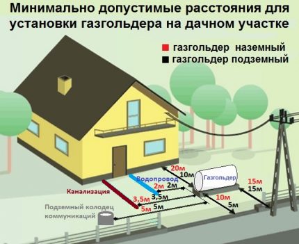 Locația instalării suportului de gaz