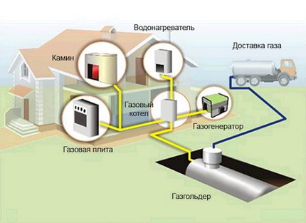 Alimentare autonomă cu gaz