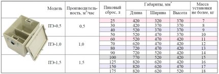 Parametrii estimati ai capcanelor de grasime pentru spalare