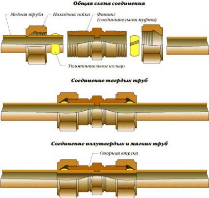 Tilslutningsdiagrammer til rørfittings