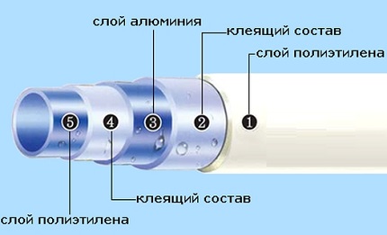 Structura conductei