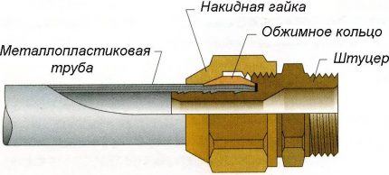 Schema de montare a sertizării