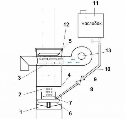 Diagrama unui cuptor cu cilindri