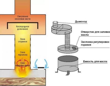 Schema dispozitivului modelul simplu al cuptorului pentru testare