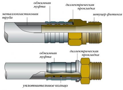 Garnitură dielectrică