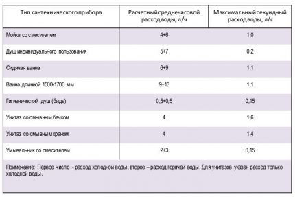 Consumul de apă estimat prin instalații sanitare