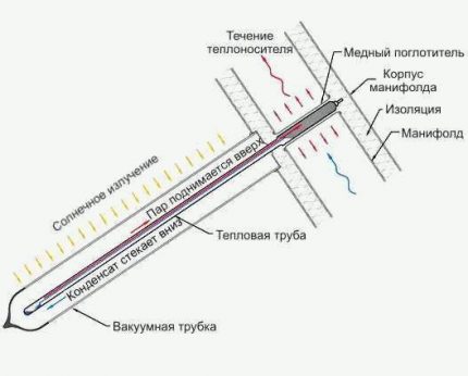 Canalul conductei de căldură