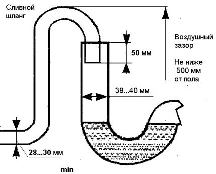 Schema de conectare a mașinii la canalizare