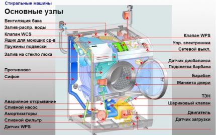 Structura mașinii