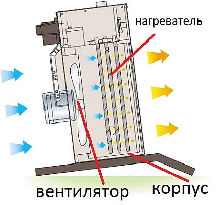 Dispozitiv intern de încălzire ventilator