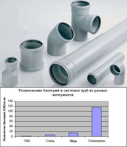 Țevi de canalizare din PVC