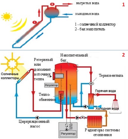 Sisteme solare cu un singur și dublu circuit